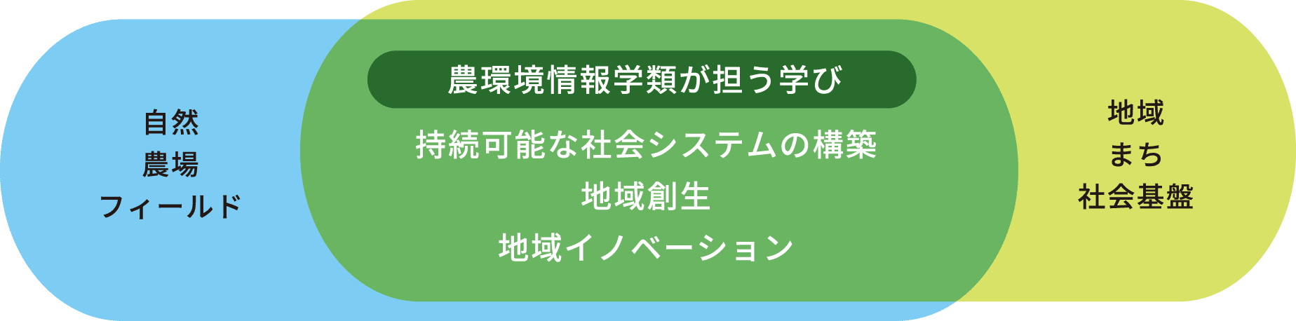 農環境情報学類が担う学び